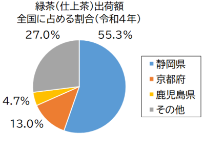 緑茶（仕上茶）出荷額グラフ