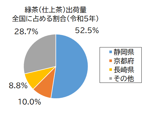 緑茶(仕上茶)出荷量グラフ