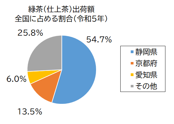 緑茶(仕上茶)出荷額グラフ