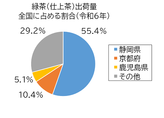 緑茶(仕上茶)出荷量グラフ