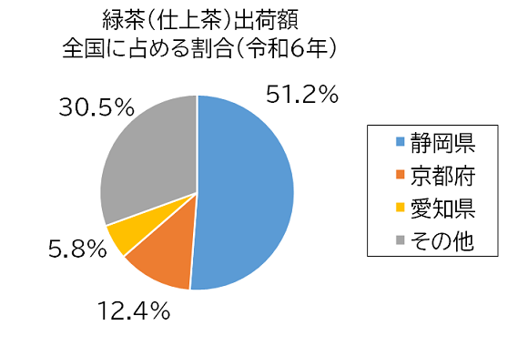 緑茶(仕上茶)出荷額グラフ