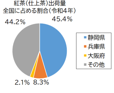 紅茶（仕上茶）出荷量グラフ