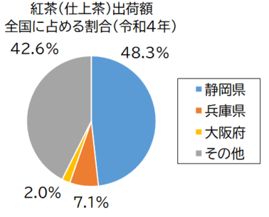 紅茶（仕上茶）出荷額グラフ