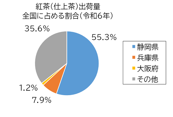 紅茶(仕上茶)出荷量グラフ