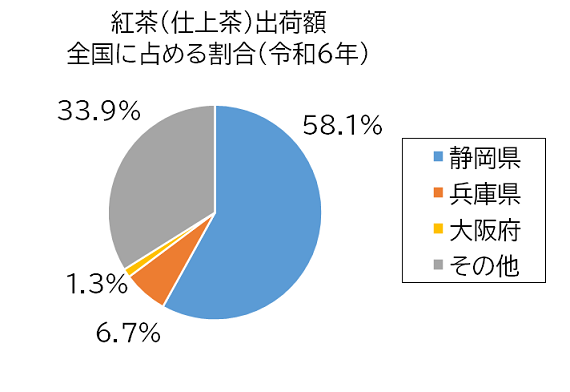 紅茶(仕上茶)出荷額グラフ