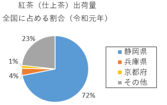 円グラフ：紅茶（仕上茶）の出荷量全国に占める割合（令和元年)