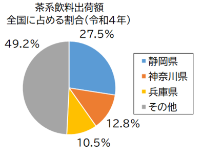 茶系飲料出荷額グラフ