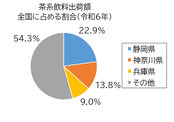 茶系飲料出荷額グラフ
