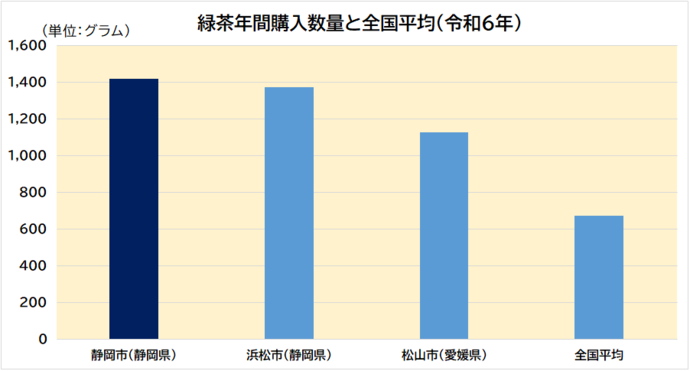 緑茶年間支出金額グラフ