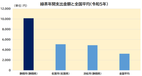 緑茶年間支出金額グラフ