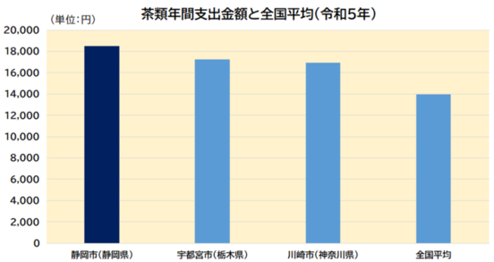 茶類年間支出金額グラフ