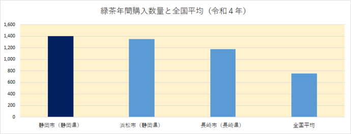 グラフ：緑茶年間購入数量と全国平均（令和4年）