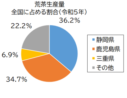 荒茶生産量グラフ