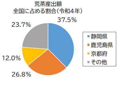 荒茶産出額グラフ