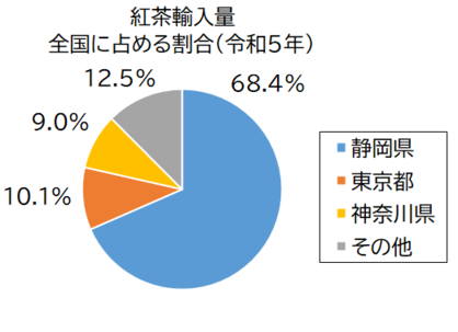 紅茶輸入量グラフ