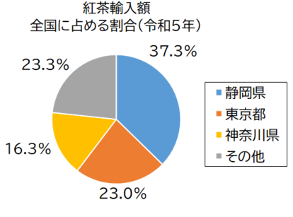 円グラフ：紅茶輸入額　全国に占める割合（令和2年）