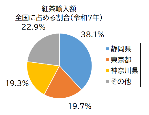紅茶輸入額グラフ