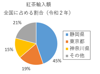 円グラフ：紅茶輸入額　全国に占める割合（令和2年）