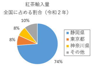 円グラフ：紅茶輸入量　全国に占める割合（令和2年）