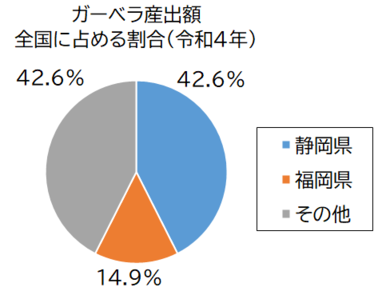 ガーベラ産出額グラフ