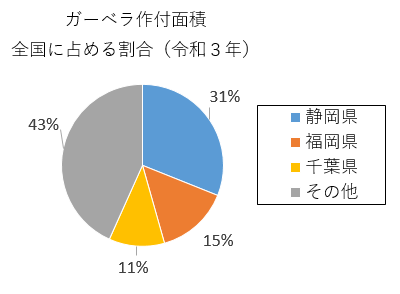 円グラフ：ガーベラ作付面積全国に占める割合（令和3年）