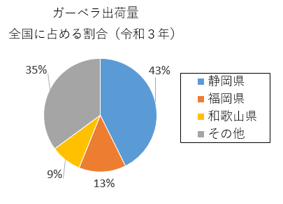 円グラフ：ガーベラ出荷量全国に占める割合（令和3年）