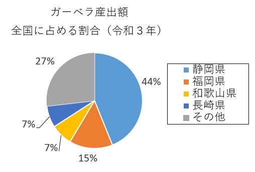 円グラフ：ガーベラ産出額全国に占める割合（令和3年）