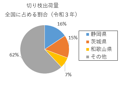 円グラフ：切り枝出荷量全国に占める割合（令和3年）