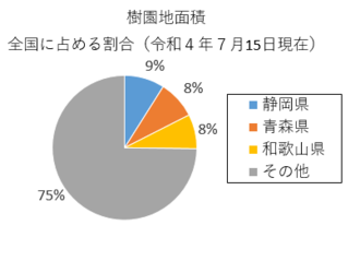 円グラフ：樹園地面積　全国に占める割合（令和4年7月15日現在）