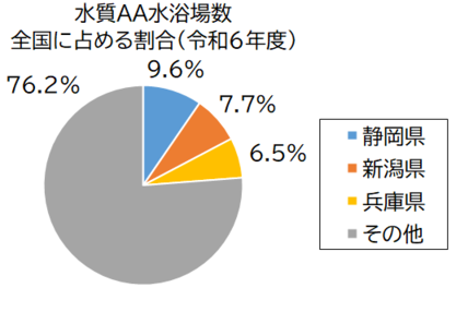 水質AA水浴場数グラフ