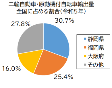 二輪自動車・原動機付自転車輸出量グラフ