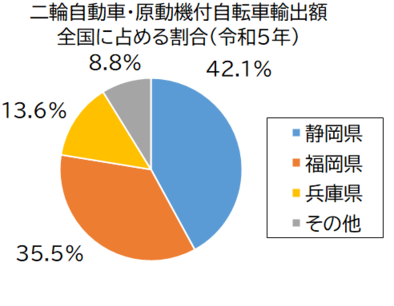 二輪自動車・原動機付自転車輸出額グラフ