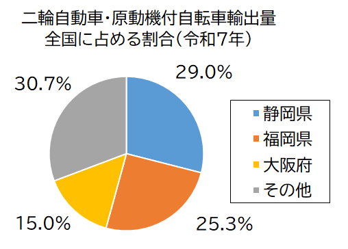 二輪自動車・原動機付自転車輸出量グラフ