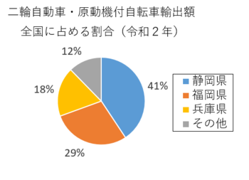 円グラフ：二輪自動車・原動機付自転車輸出額全国に占める割合（令和2年）