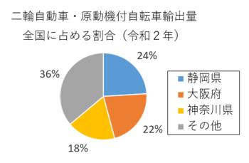 円グラフ：二輪自動車・原動機付自転車輸出量全国に占める割合（令和2年）