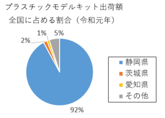 円グラフ：プラスチックモデルキットの出荷額全国に占める割合（令和元年）