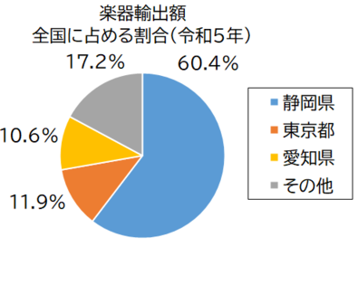 楽器輸出額グラフ