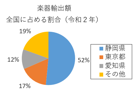 円グラフ：楽器輸出額全国に占める割合（令和2年）