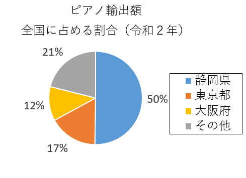 円グラフ：ピアノ輸出額全国に占める割合（令和2年）