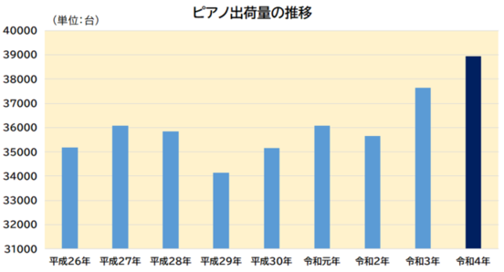 ピアノ出荷量グラフ
