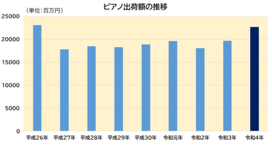 グラフ：静岡のピアノ出荷額