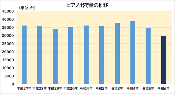 ピアノ出荷量グラフ