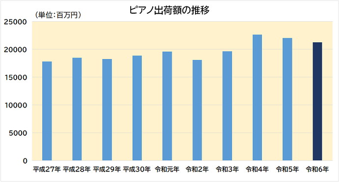 グラフ:静岡のピアノ出荷額