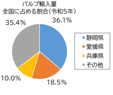 パルプ輸入量グラフ