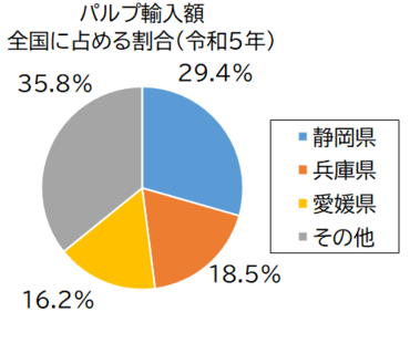 パルプ輸入額グラフ