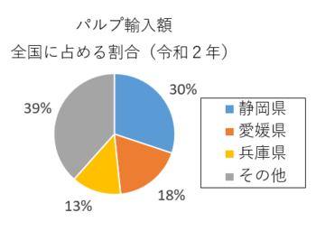 円グラフ：パルプ輸入額全国に占める割合（令和2年）