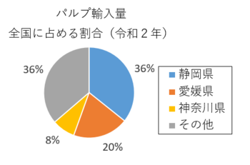 円グラフ：パルプ輸入量全国に占める割合（令和2年）