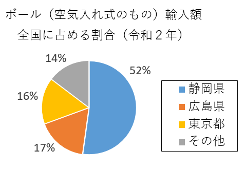 円グラフ：ボール（空気入れ式のもの）輸入額全国に占める割合（令和2年）