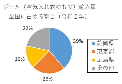 円グラフ：ボール（空気入れ式のもの）輸入量全国に占める割合（令和2年）