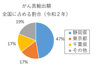 円グラフ：がん具輸出額全国に占める割合（令和2年）